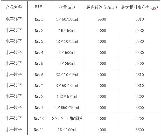 臺式低速大容量離心機參數(shù)