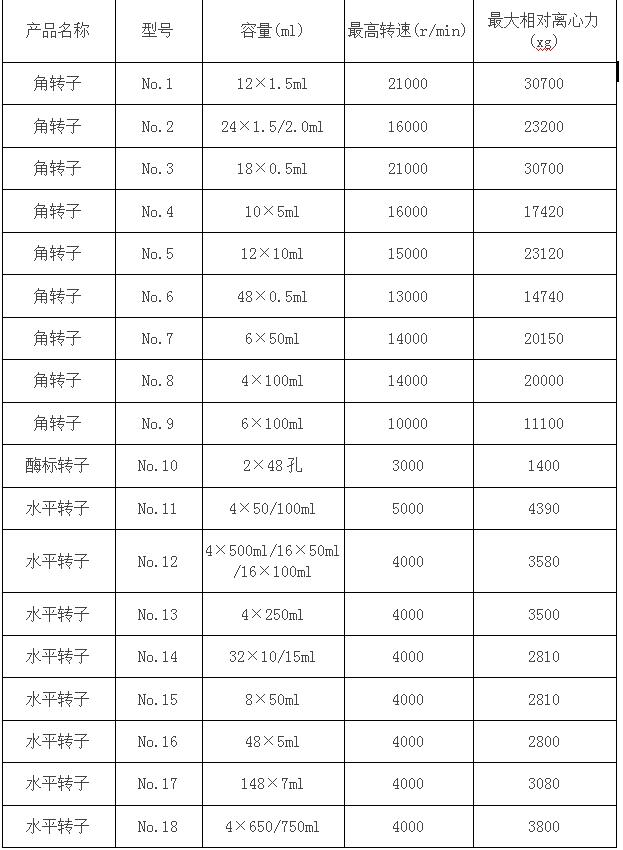 凱特臺(tái)式高速冷凍離心機(jī)轉(zhuǎn)子參數(shù)